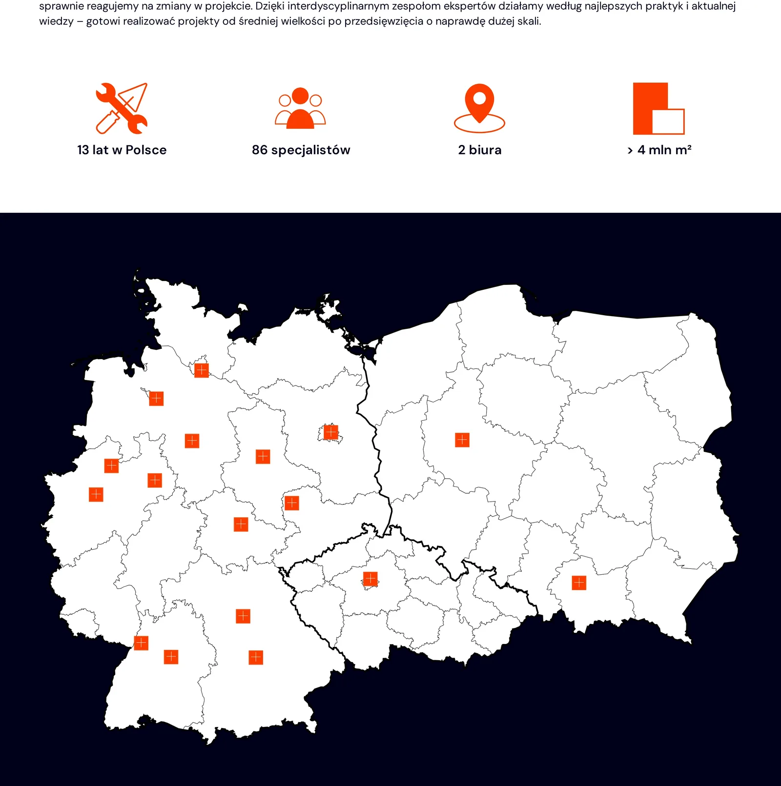 Liczniki „13 lat w Polsce”, „86 specjalistów”, „2 biura”, „> 4 mln m²” nad mapą Niemiec, Polski i Czech z pomarańczowymi punktami oddziałów grupy BREMER
